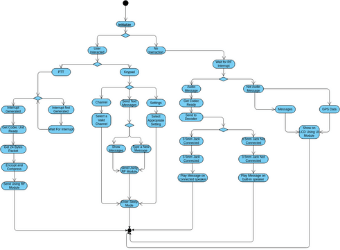 Activity Diagram | Visual Paradigm User-Contributed Diagrams / Designs